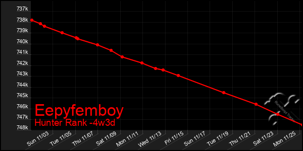 Last 31 Days Graph of Eepyfemboy