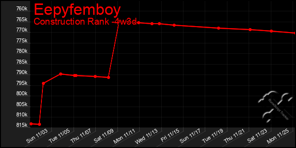 Last 31 Days Graph of Eepyfemboy