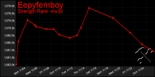 Last 31 Days Graph of Eepyfemboy