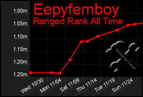 Total Graph of Eepyfemboy