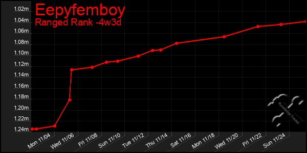 Last 31 Days Graph of Eepyfemboy