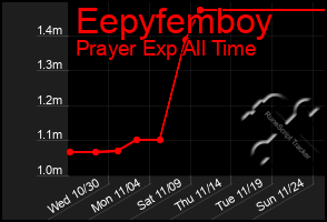 Total Graph of Eepyfemboy