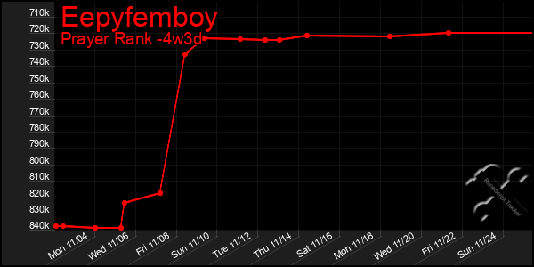 Last 31 Days Graph of Eepyfemboy