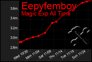 Total Graph of Eepyfemboy