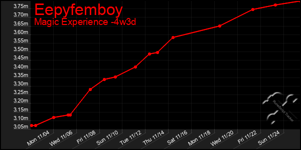 Last 31 Days Graph of Eepyfemboy