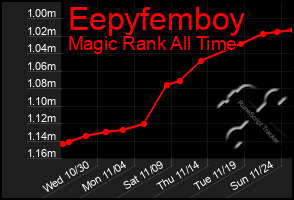 Total Graph of Eepyfemboy