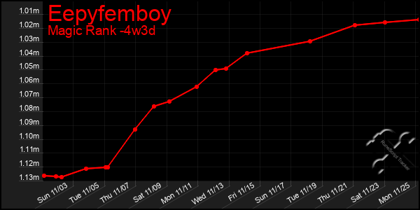 Last 31 Days Graph of Eepyfemboy