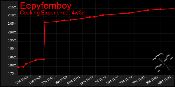 Last 31 Days Graph of Eepyfemboy