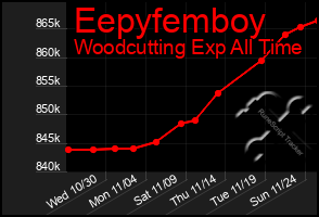 Total Graph of Eepyfemboy