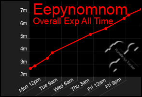 Total Graph of Eepynomnom