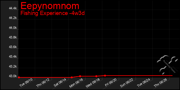 Last 31 Days Graph of Eepynomnom