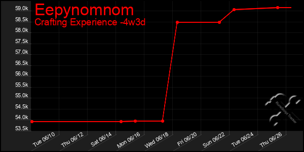 Last 31 Days Graph of Eepynomnom
