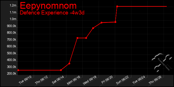 Last 31 Days Graph of Eepynomnom
