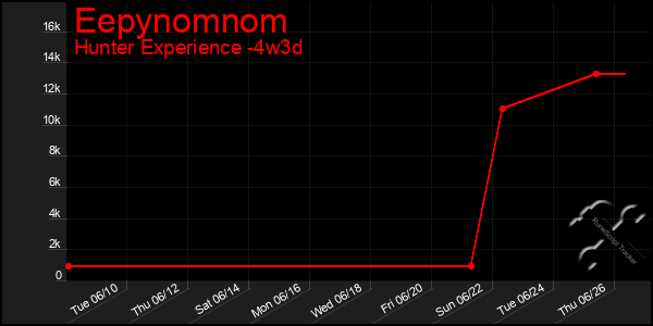 Last 31 Days Graph of Eepynomnom