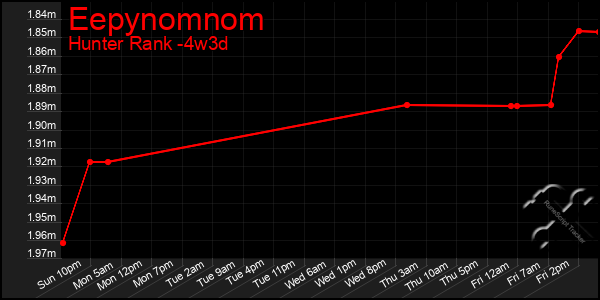 Last 31 Days Graph of Eepynomnom