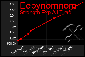 Total Graph of Eepynomnom