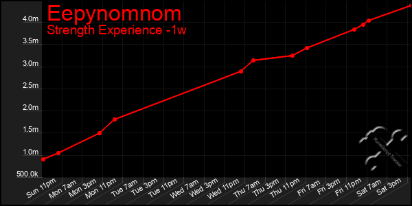 Last 7 Days Graph of Eepynomnom