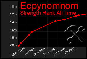 Total Graph of Eepynomnom