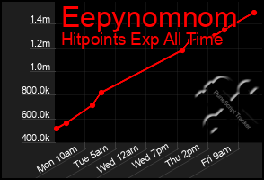 Total Graph of Eepynomnom