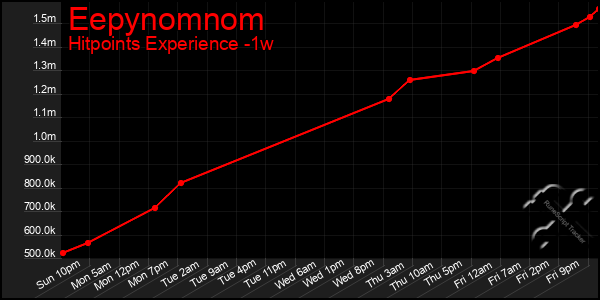 Last 7 Days Graph of Eepynomnom