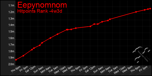 Last 31 Days Graph of Eepynomnom