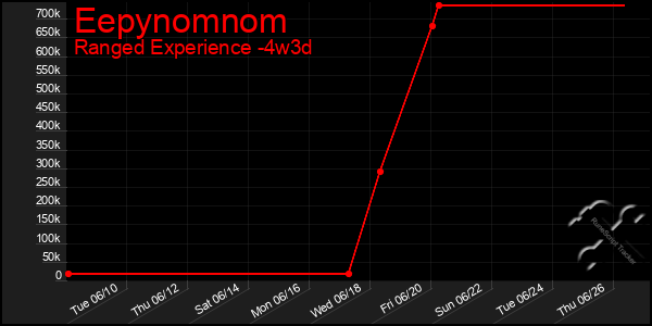 Last 31 Days Graph of Eepynomnom
