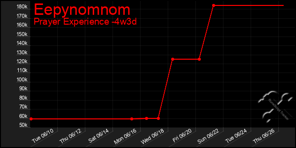 Last 31 Days Graph of Eepynomnom