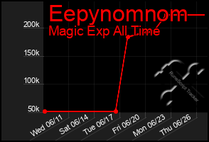 Total Graph of Eepynomnom