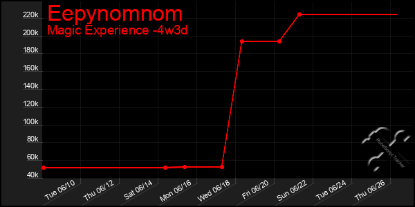 Last 31 Days Graph of Eepynomnom