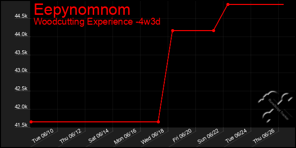 Last 31 Days Graph of Eepynomnom