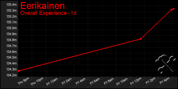Last 24 Hours Graph of Eerikainen