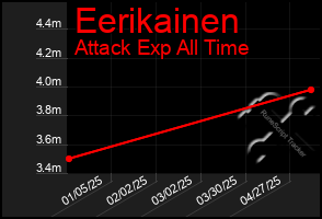 Total Graph of Eerikainen