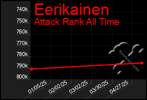 Total Graph of Eerikainen