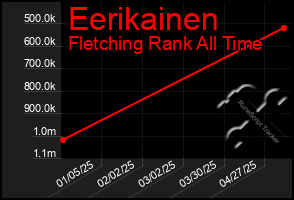 Total Graph of Eerikainen