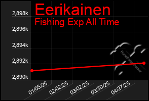 Total Graph of Eerikainen