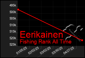 Total Graph of Eerikainen