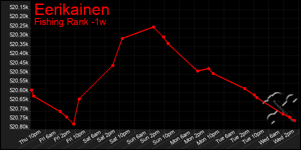 Last 7 Days Graph of Eerikainen