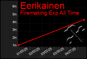 Total Graph of Eerikainen