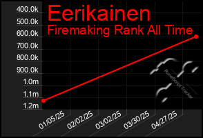 Total Graph of Eerikainen