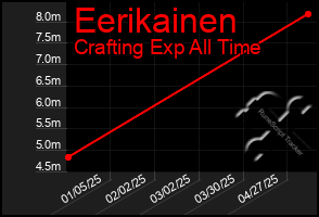 Total Graph of Eerikainen