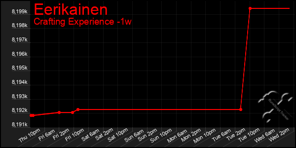 Last 7 Days Graph of Eerikainen