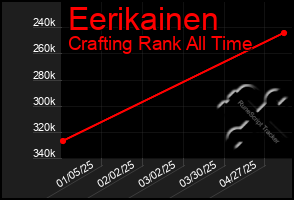 Total Graph of Eerikainen