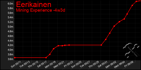 Last 31 Days Graph of Eerikainen