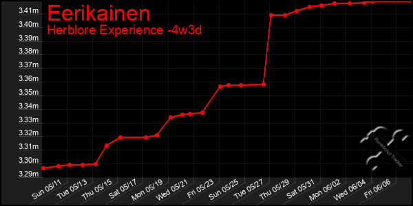Last 31 Days Graph of Eerikainen