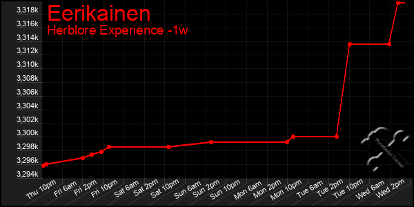 Last 7 Days Graph of Eerikainen