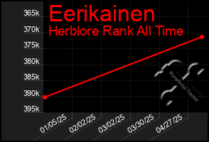 Total Graph of Eerikainen