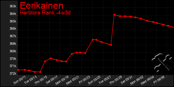 Last 31 Days Graph of Eerikainen