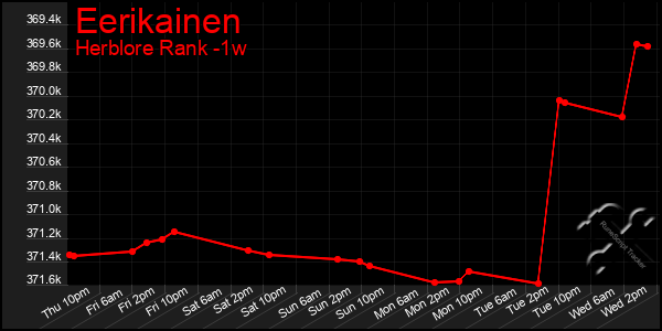 Last 7 Days Graph of Eerikainen