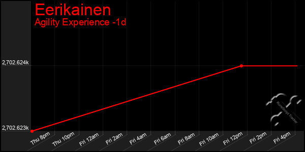 Last 24 Hours Graph of Eerikainen
