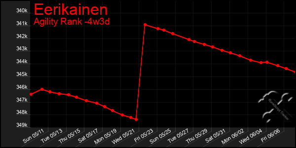 Last 31 Days Graph of Eerikainen